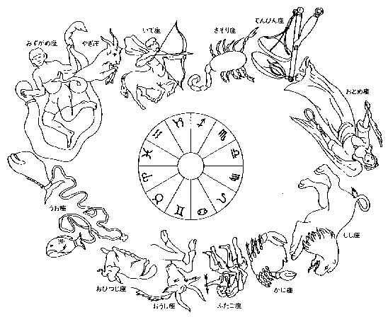 西暦２０００年のサインと星座の関係簡略図